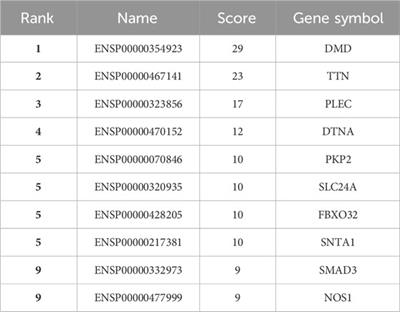 Exploring novel natural compound-based therapies for Duchenne muscular dystrophy management: insights from network pharmacology, QSAR modeling, molecular dynamics, and free energy calculations